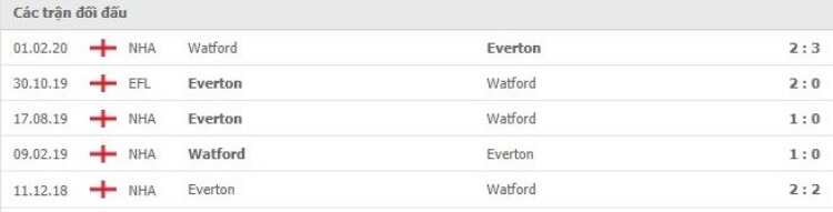 Everton vs Watford